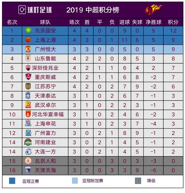 国安豪取五连胜，卫冕百年