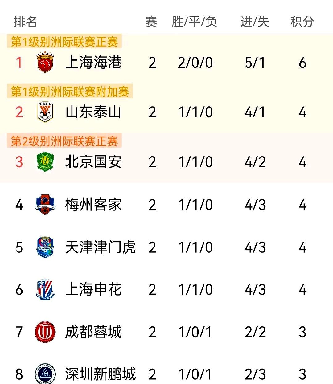 关于顶级联赛榜首球队稳坐领先位置的信息